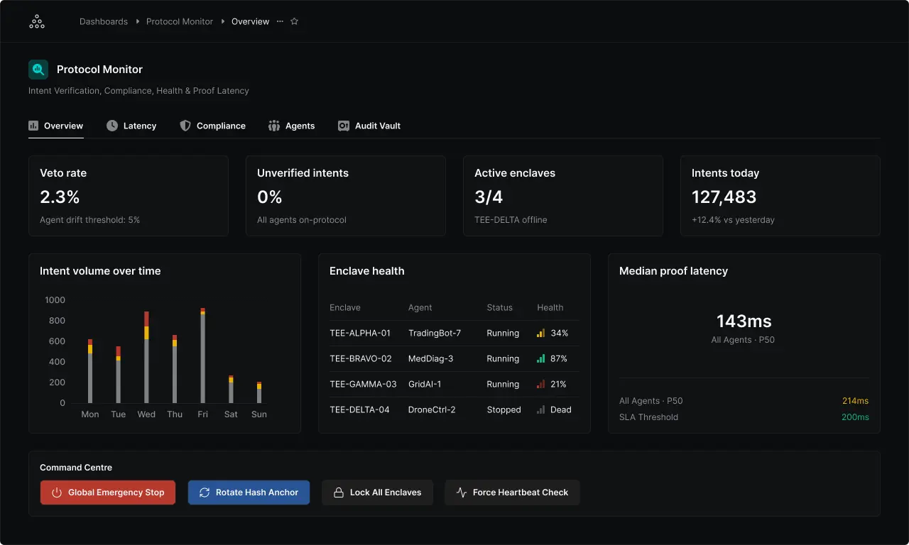 Full visibility protocol monitor dashboard